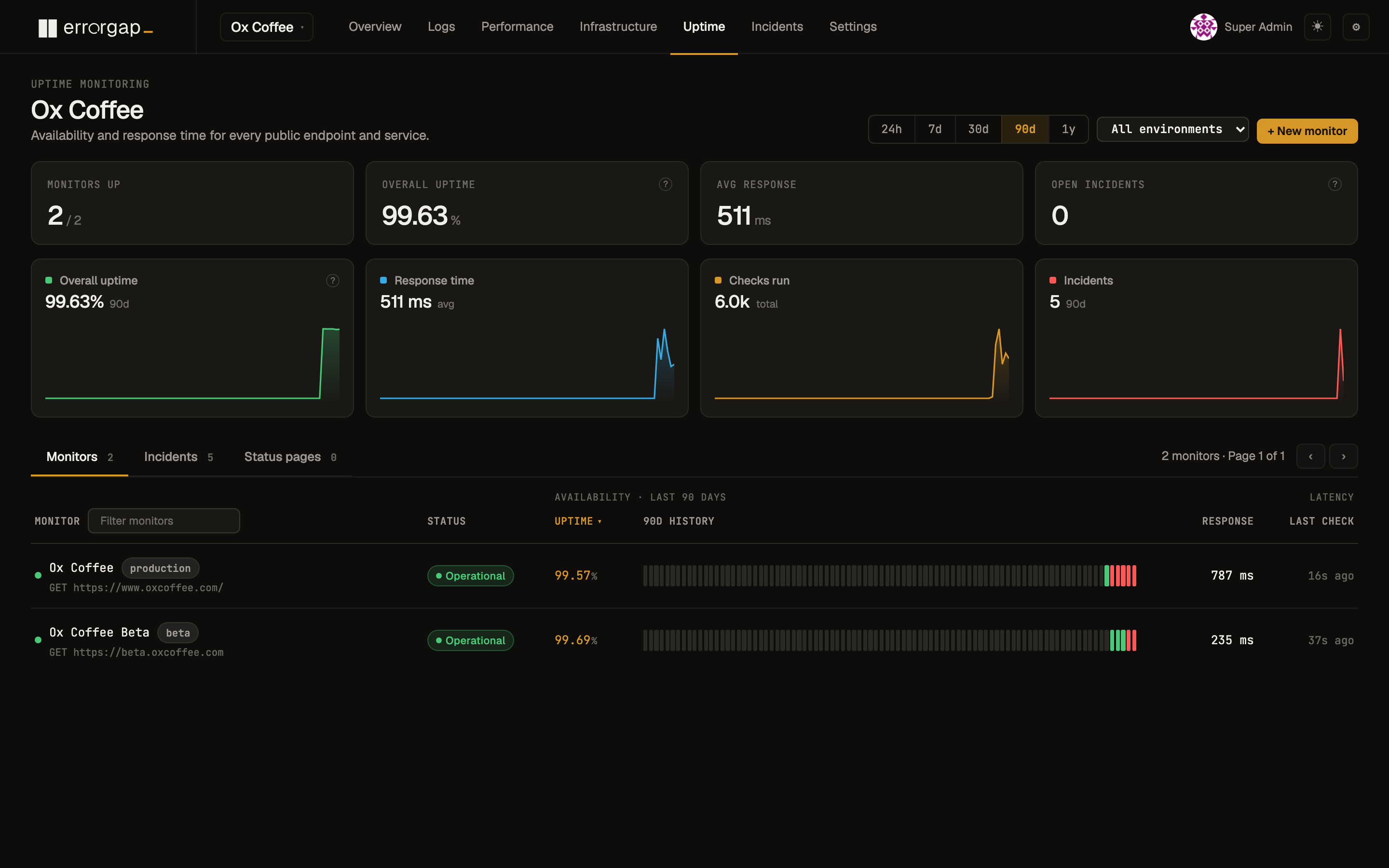Errorgap uptime page with monitor stats, response-time trends, and 90-day availability bars